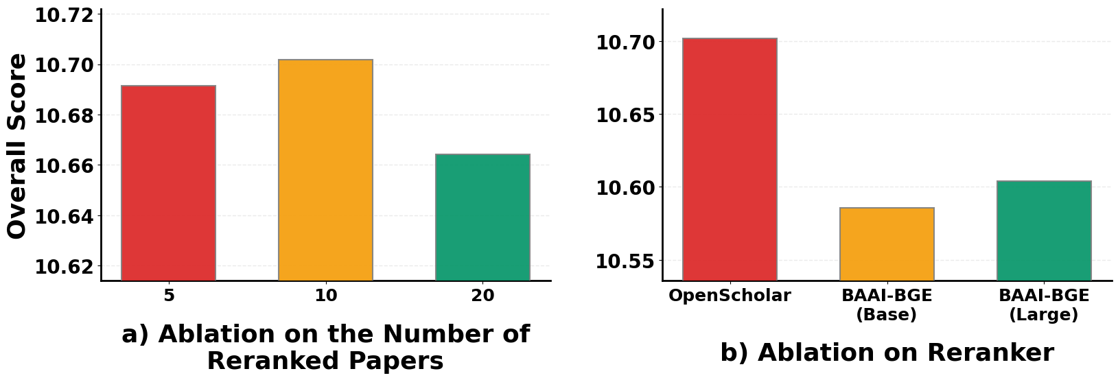 Ablation on Literature Searcher